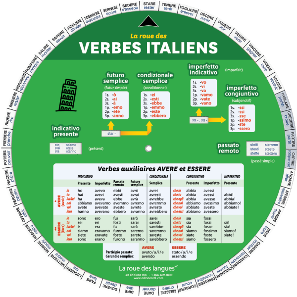 La roue des verbes italiens