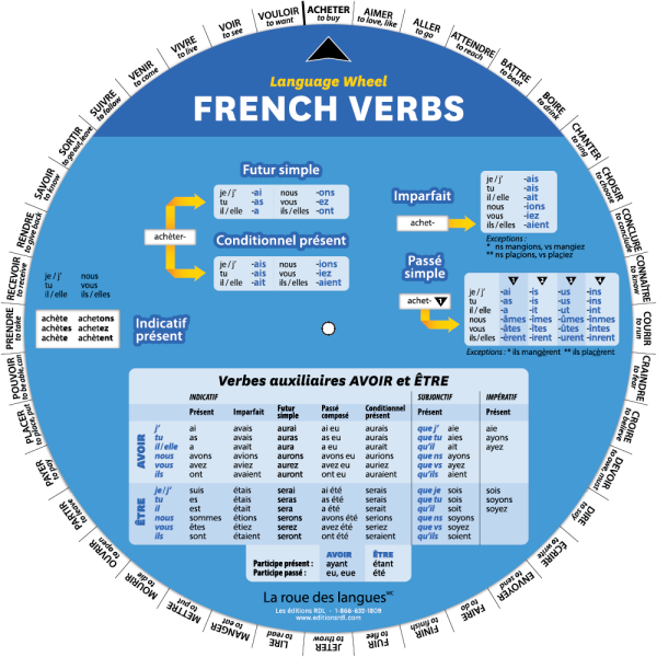French Verbs Wheel