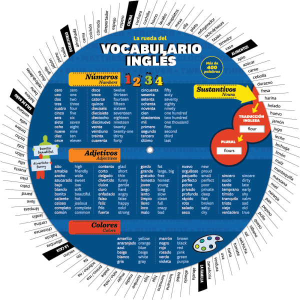 La rueda del vocabulario inglés - Recto