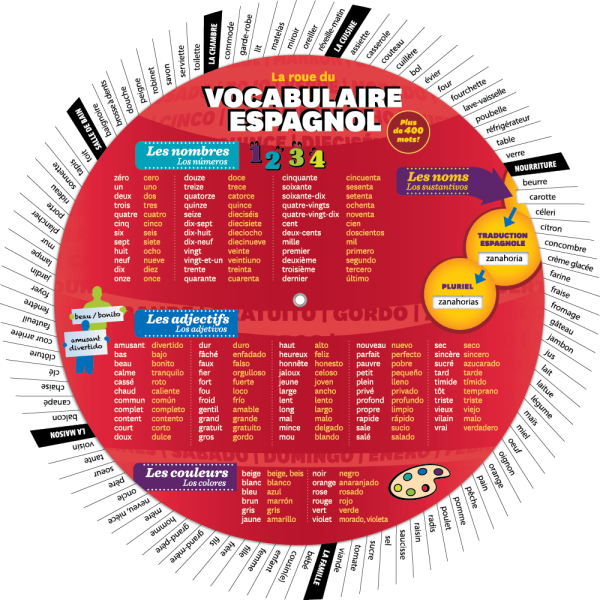 La roue du vocabulaire espagnol - Recto